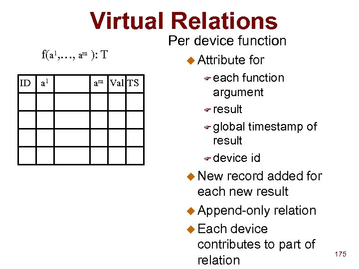 Virtual Relations f(a 1, …, am ): T ID a 1 am Val TS