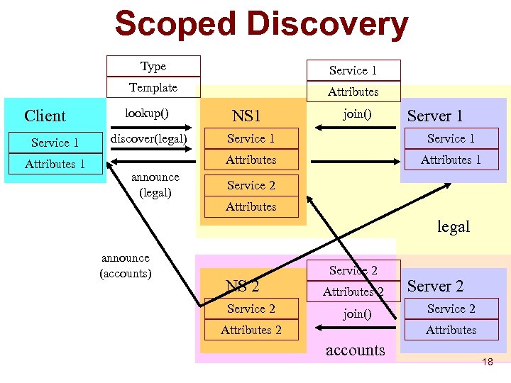 Scoped Discovery Type Template Client Service 1 Attributes 1 Service 1 Attributes lookup() discover(legal)