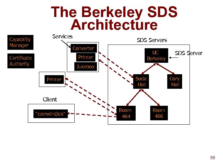 The Berkeley SDS Architecture Capability Manager Services SDS Servers Converter UC Berkeley Printer Certificate