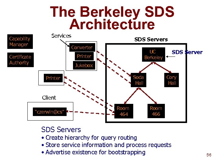 The Berkeley SDS Architecture Capability Manager Services SDS Servers Converter Printer Certificate Authority SDS