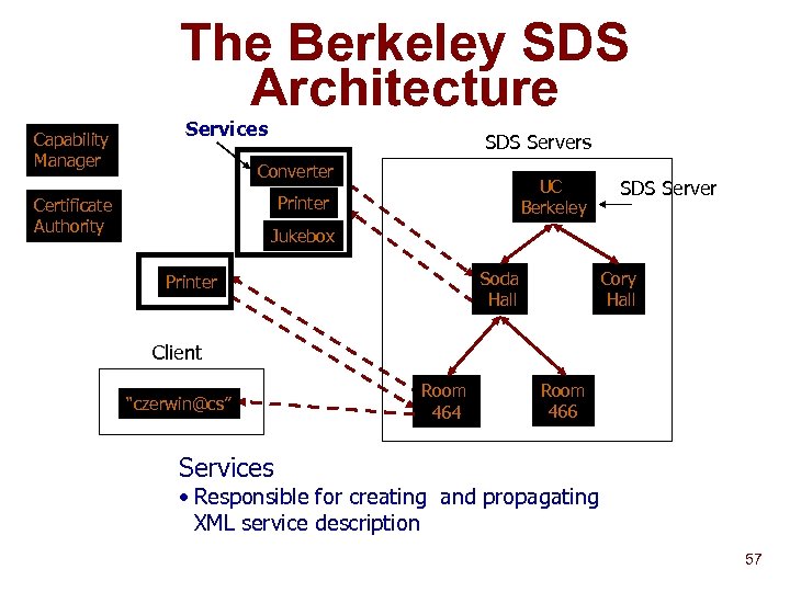 The Berkeley SDS Architecture Capability Manager Services SDS Servers Converter UC Berkeley Printer Certificate
