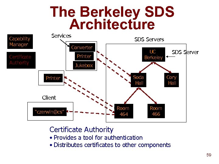 The Berkeley SDS Architecture Capability Manager Services SDS Servers Converter Printer Certificate Authority SDS