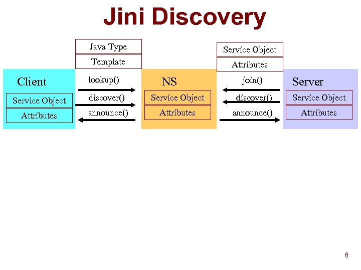 Jini Discovery Java Type Template Client Service Object Attributes lookup() NS join() Server Service