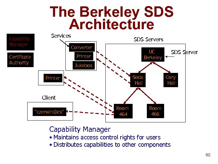 The Berkeley SDS Architecture Capability Manager Services SDS Servers Converter Printer Certificate Authority SDS
