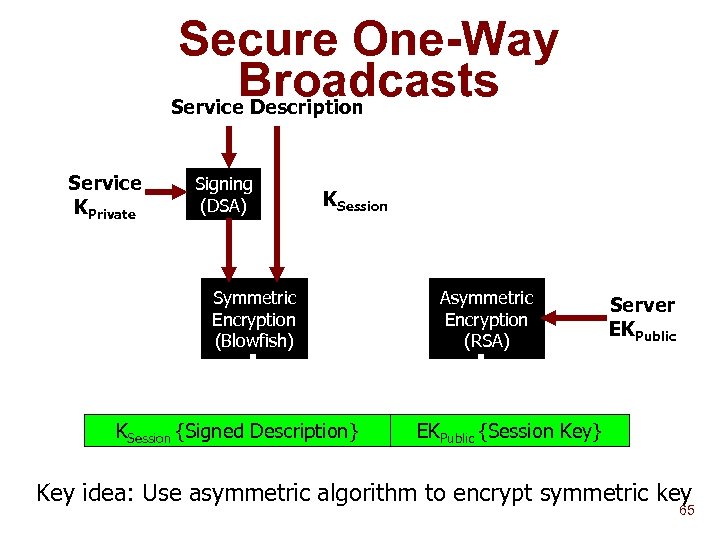Secure One-Way Broadcasts Service Description Service KPrivate Signing (DSA) KSession Symmetric Encryption (Blowfish) KSession