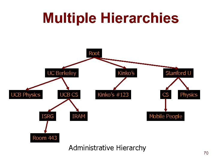 Multiple Hierarchies Root UC Berkeley UCB Physics UCB CS ISRG Kinko’s #123 IRAM Stanford