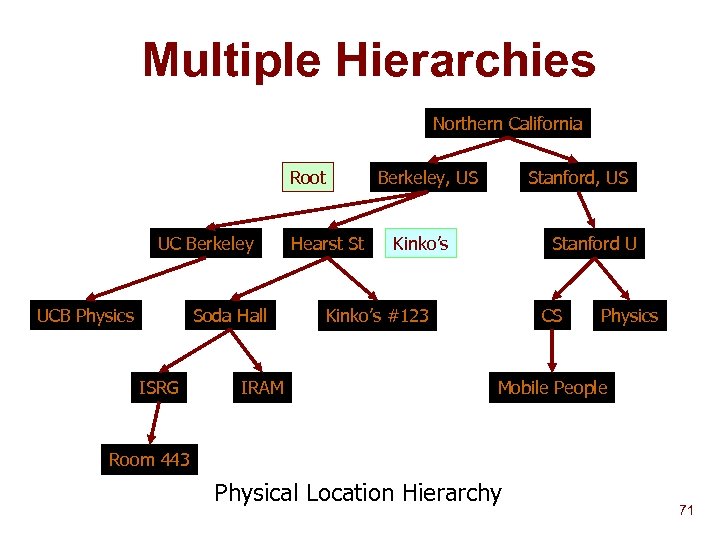 Multiple Hierarchies Northern California Root UC Berkeley UCB Physics Soda Hall ISRG IRAM Hearst
