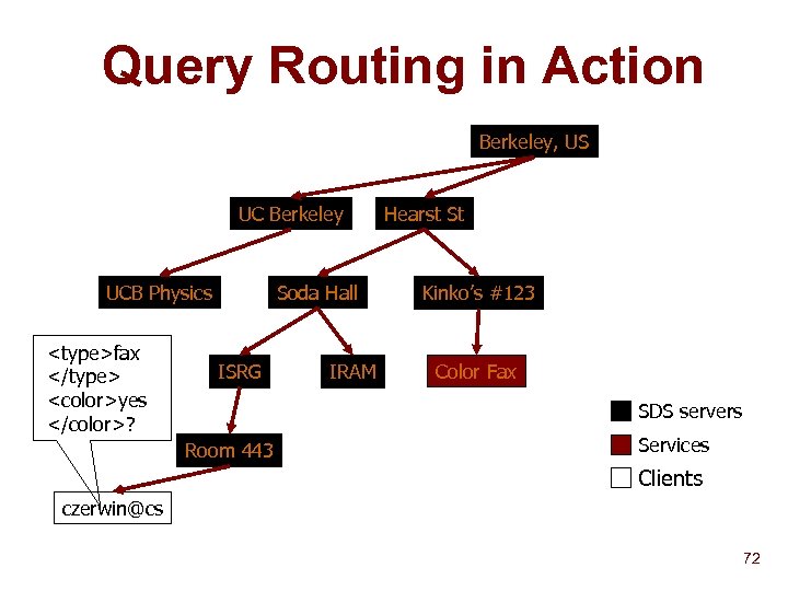 Query Routing in Action Berkeley, US UC Berkeley UCB Physics <type>fax </type> <color>yes </color>?