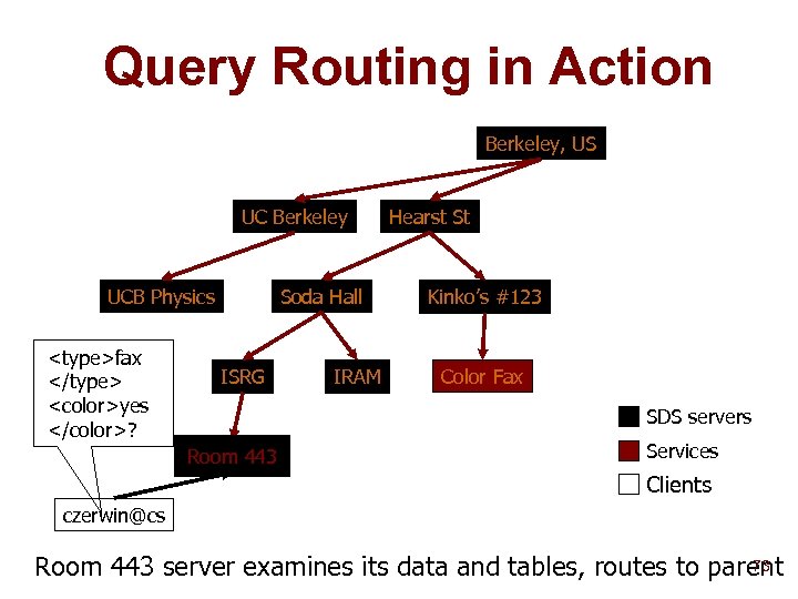 Query Routing in Action Berkeley, US UC Berkeley UCB Physics <type>fax </type> <color>yes </color>?