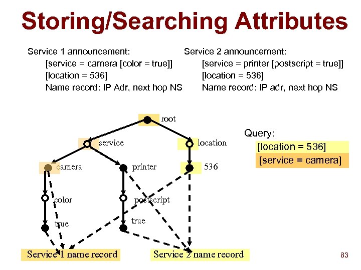 Storing/Searching Attributes Service 1 announcement: Service 2 announcement: [service = camera [color = true]]