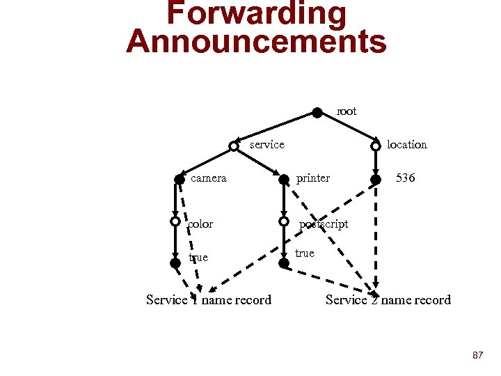 Forwarding Announcements root service location camera printer color postscript true Service 1 name record