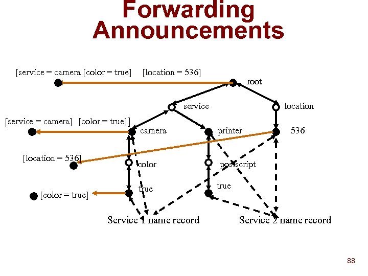 Forwarding Announcements [service = camera [color = true] [location = 536] root service [service
