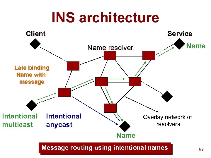 INS architecture Client Service Name resolver Late binding Name with message Intentional multicast Intentional