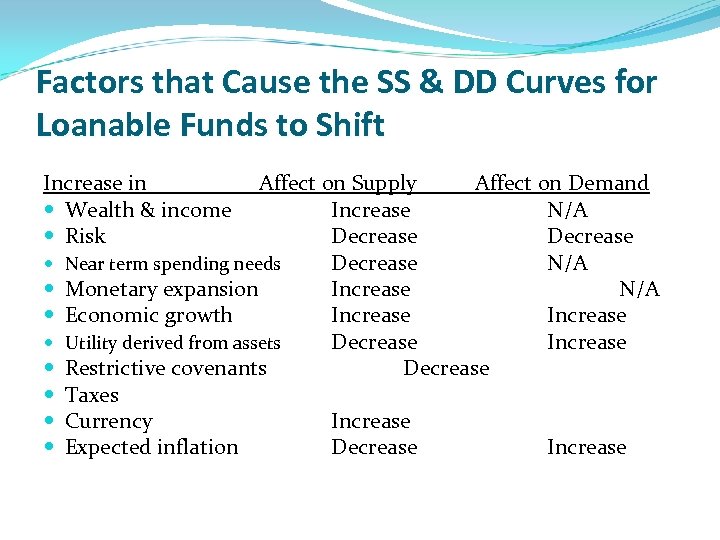 Factors that Cause the SS & DD Curves for Loanable Funds to Shift Increase