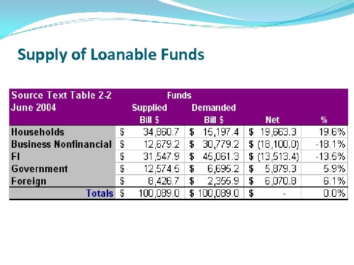 Supply of Loanable Funds 