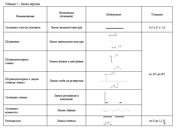 Таблица 1 – Линии чертежа Наименование Сплошная толстая основная Назначение (основное) Линия видимого контура