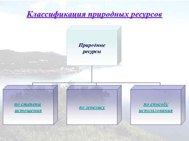 Классификация природных ресурсов Природные ресурсы по степени истощения по генезису по способу использования 