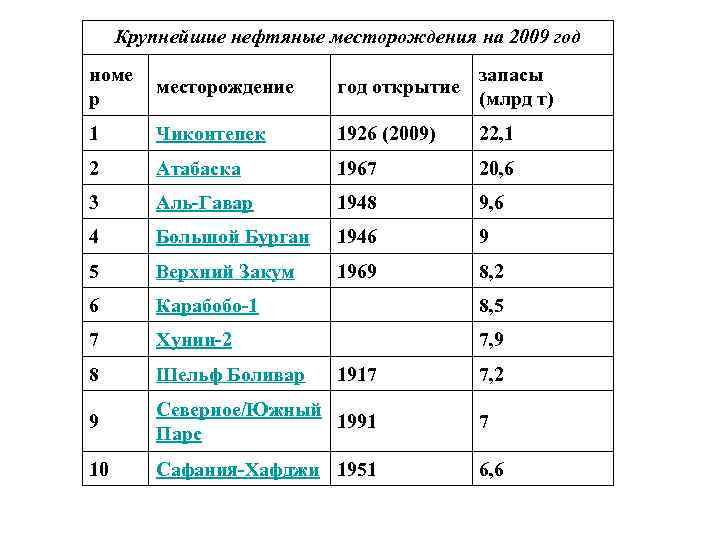 Крупнейшие нефтяные месторождения на 2009 год номе р месторождение год открытие запасы (млрд т)