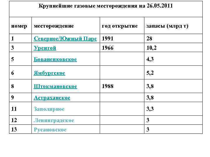 Крупнейшие газовые месторождения на 26. 05. 2011 номер месторождение год открытие 1 Северное/Южный Парс