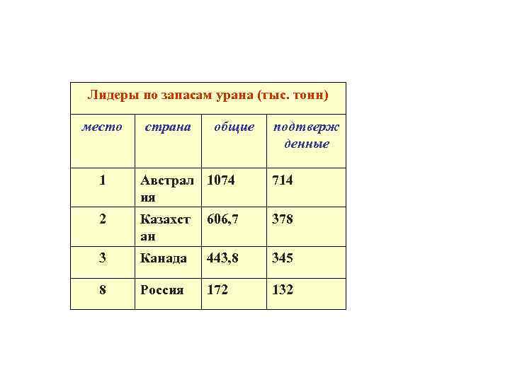 Лидеры по запасам урана (тыс. тонн) место страна общие подтверж денные 1 Австрал 1074