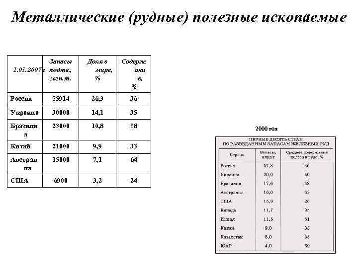 Металлические (рудные) полезные ископаемые Запасы 1. 01. 2007 г подтв. , млн. т. Доля