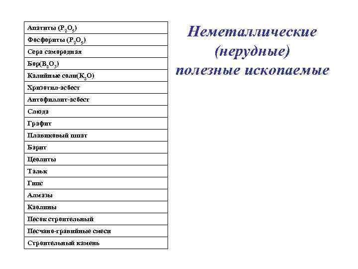 Апатиты (P 2 O 5) Фосфориты (Р 2 O 5) Сера самородная Бор(В 2