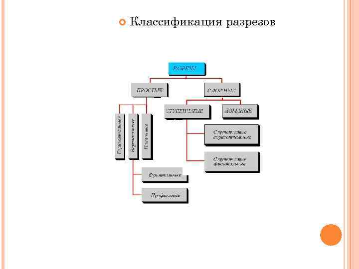  Классификация разрезов 