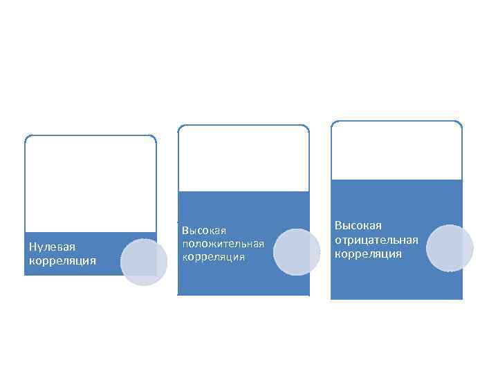 Нулевая корреляция Высокая положительная корреляция Высокая отрицательная корреляция 