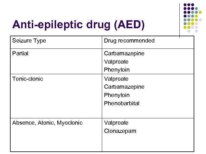 Anti-epileptic drug (AED) Seizure Type Drug recommended Partial Carbamazepine Valproate Phenytoin Tonic-clonic Valproate Carbamazepine