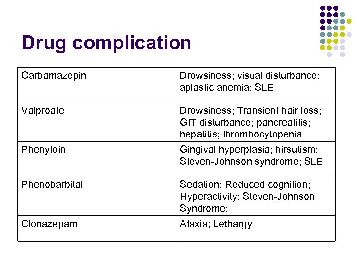 Drug complication Carbamazepin Drowsiness; visual disturbance; aplastic anemia; SLE Valproate Drowsiness; Transient hair loss;