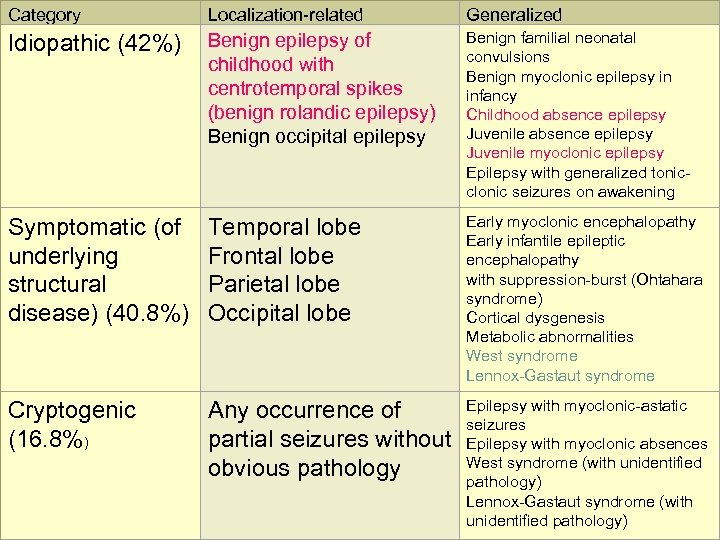 Category Localization-related Generalized Idiopathic (42%) Benign epilepsy of childhood with centrotemporal spikes (benign rolandic