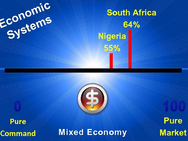 ic om on ms Ec te ys S South Africa 64% Nigeria 55% 0