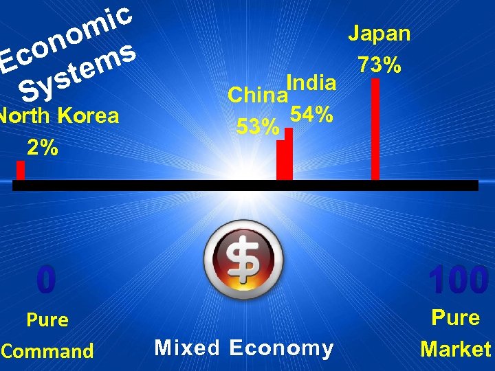 ic om on ms Ec te ys S North Korea 2% India China 54%