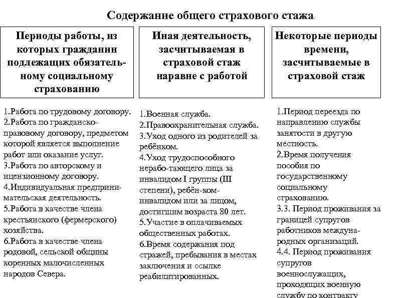 Трудовой стаж по договору гпх. Периоды общего страхового стажа. Виды стажа схема. Периоды засчитываемые в страховой стаж. Содержание общего трудового стажа.