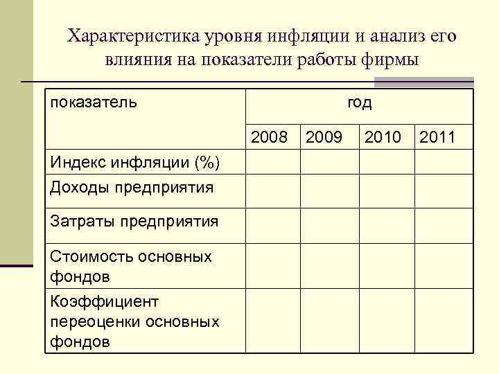 Характеристика уровня инфляции и анализ его влияния на показатели работы фирмы показатель год 2008