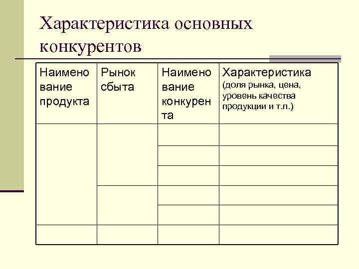 Характеристика основных конкурентов Наимено Рынок вание сбыта продукта Наимено Характеристика (доля рынка, цена, вание