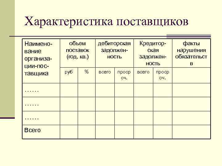 Характеристика поставщиков Наимено вание организа ции пос тавщика …… …… …… Всего объем поставок