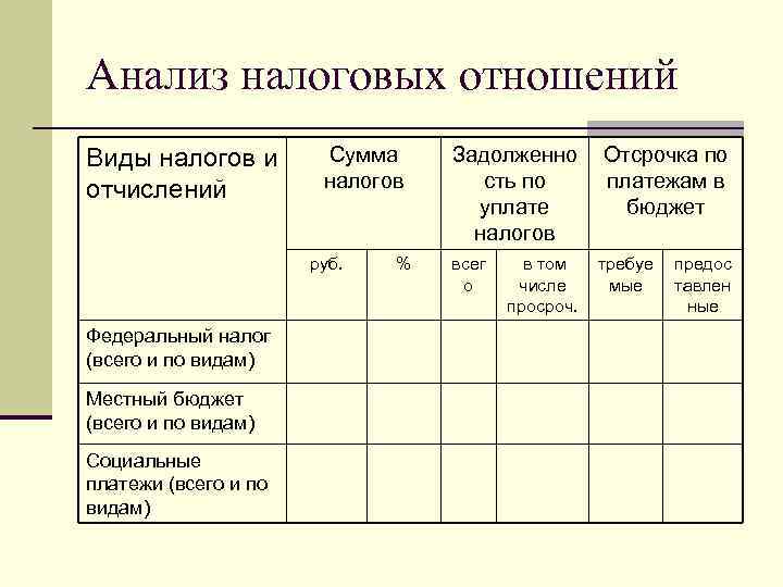 Анализ налоговых отношений Виды налогов и отчислений Сумма налогов руб. Федеральный налог (всего и