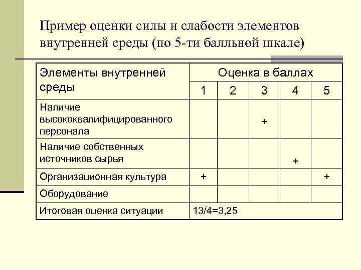 Пример оценки силы и слабости элементов внутренней среды (по 5 -ти балльной шкале) Элементы