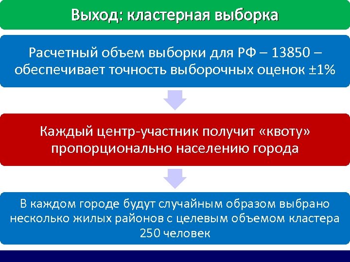 Выход: кластерная выборка Расчетный объем выборки для РФ – 13850 – обеспечивает точность выборочных