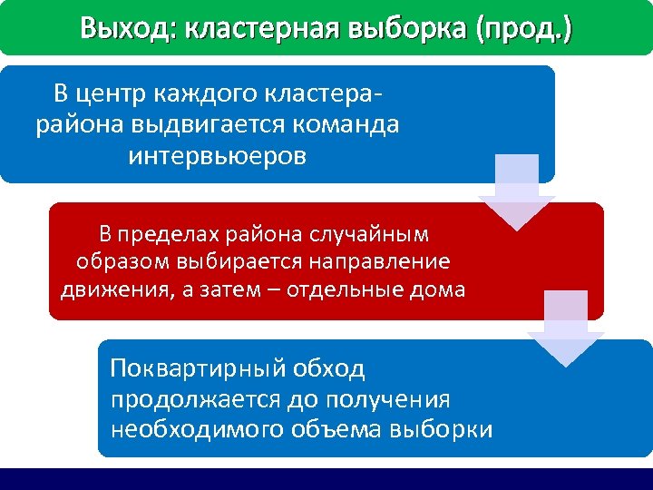 Выход: кластерная выборка (прод. ) В центр каждого кластерарайона выдвигается команда интервьюеров В пределах