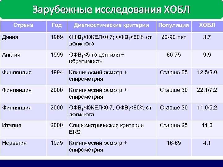 Зарубежные исследования ХОБЛ Страна Год Диагностические критерии Популяция ХОБЛ Дания 1989 ОФВ 1/ФЖЕЛ<0. 7;