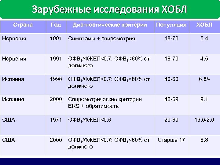 Зарубежные исследования ХОБЛ Страна Год Диагностические критерии Популяция ХОБЛ Норвегия 1991 Симптомы + спирометрия