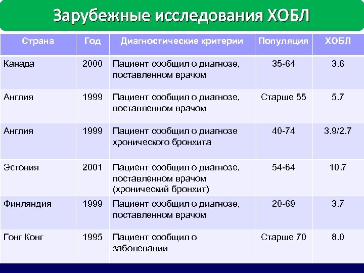 Зарубежные исследования ХОБЛ Страна Год Диагностические критерии Популяция ХОБЛ Канада 2000 Пациент сообщил о