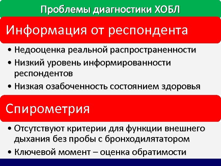 Проблемы диагностики ХОБЛ Информация от респондента • Недооценка реальной распространенности • Низкий уровень информированности