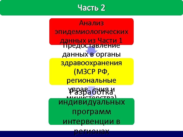 Часть 2 Анализ эпидемиологических данных из Части 1 Предоставление данных в органы здравоохранения (МЗСР