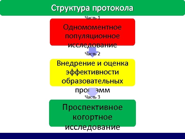 Структура протокола Часть 1 Одномоментное популяционное исследование Часть 2 Внедрение и оценка эффективности образовательных