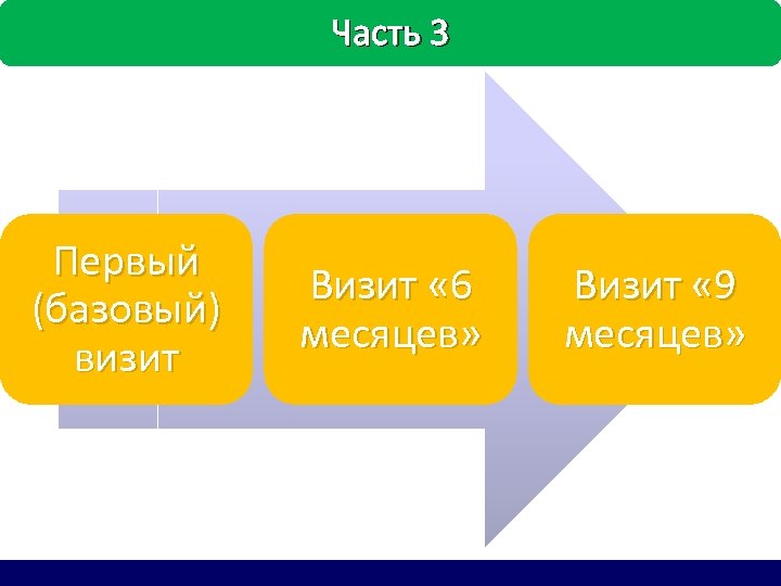 Часть 3 Первый (базовый) визит Визит « 6 месяцев» Визит « 9 месяцев» 