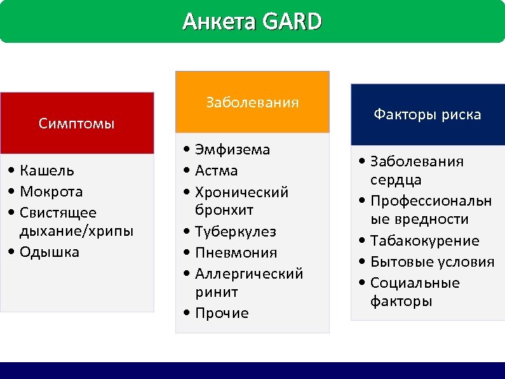 Анкета GARD Заболевания Симптомы • Кашель • Мокрота • Свистящее дыхание/хрипы • Одышка •