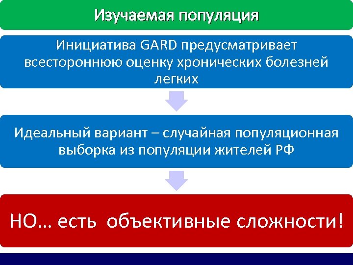 Изучаемая популяция Инициатива GARD предусматривает всестороннюю оценку хронических болезней легких Идеальный вариант – случайная